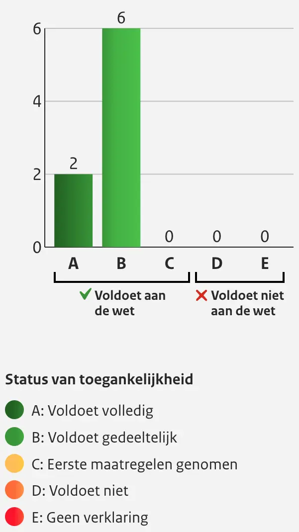 De uitgeschreven informatie is te vinden op de tab tabel